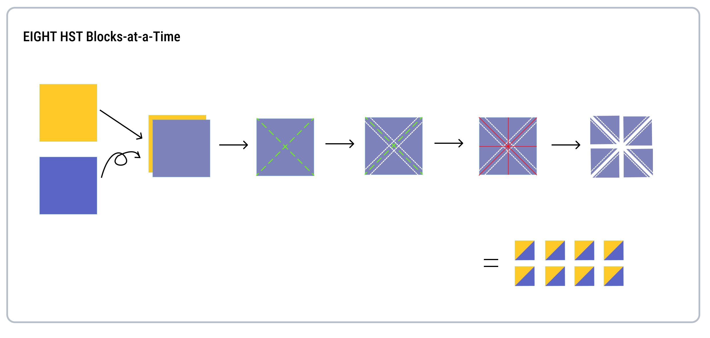 Two fabric squares placed right sides together with two diagonal lines drawn to form an X, sewn on both sides of both lines with a scant 1/4 inch seam, then cut along the horizontal, vertical and diagonal lines to produce eight half-square triangles.