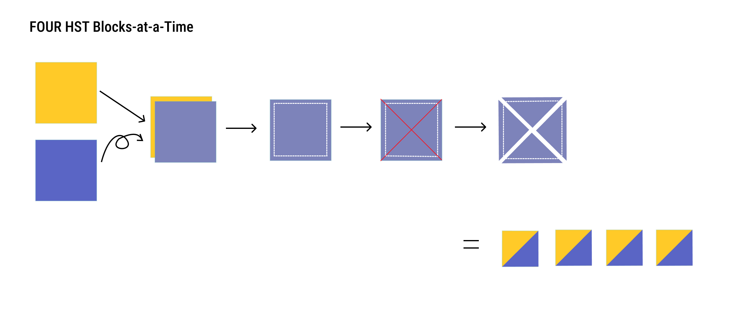 Two fabric squares sewn together around all four outer edges, then cut along both diagonals to produce four identical half-square triangles from the two starting squares.