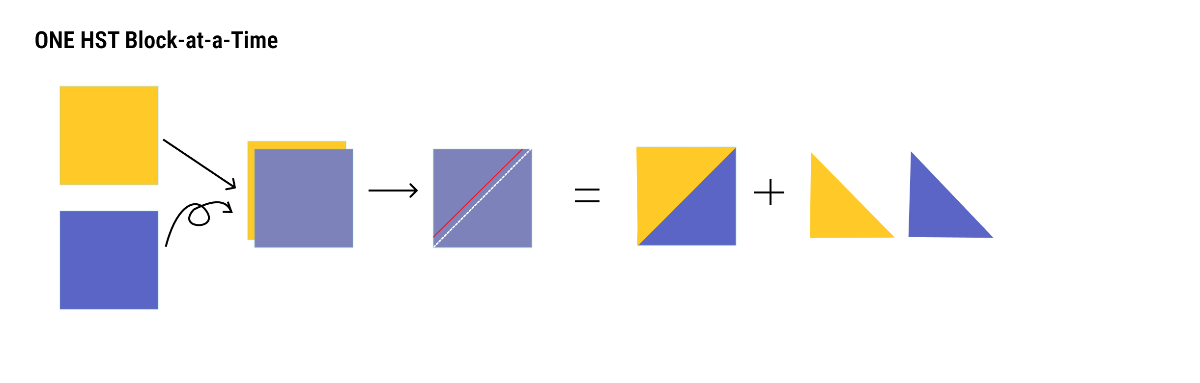 Two fabric squares placed right sides together, sewn on the diagonal, trimmed 1/4 inch from the seam, then opened and pressed into one half-square triangle the same size as the starting square, with the two leftover corner triangles shown separately as waste.