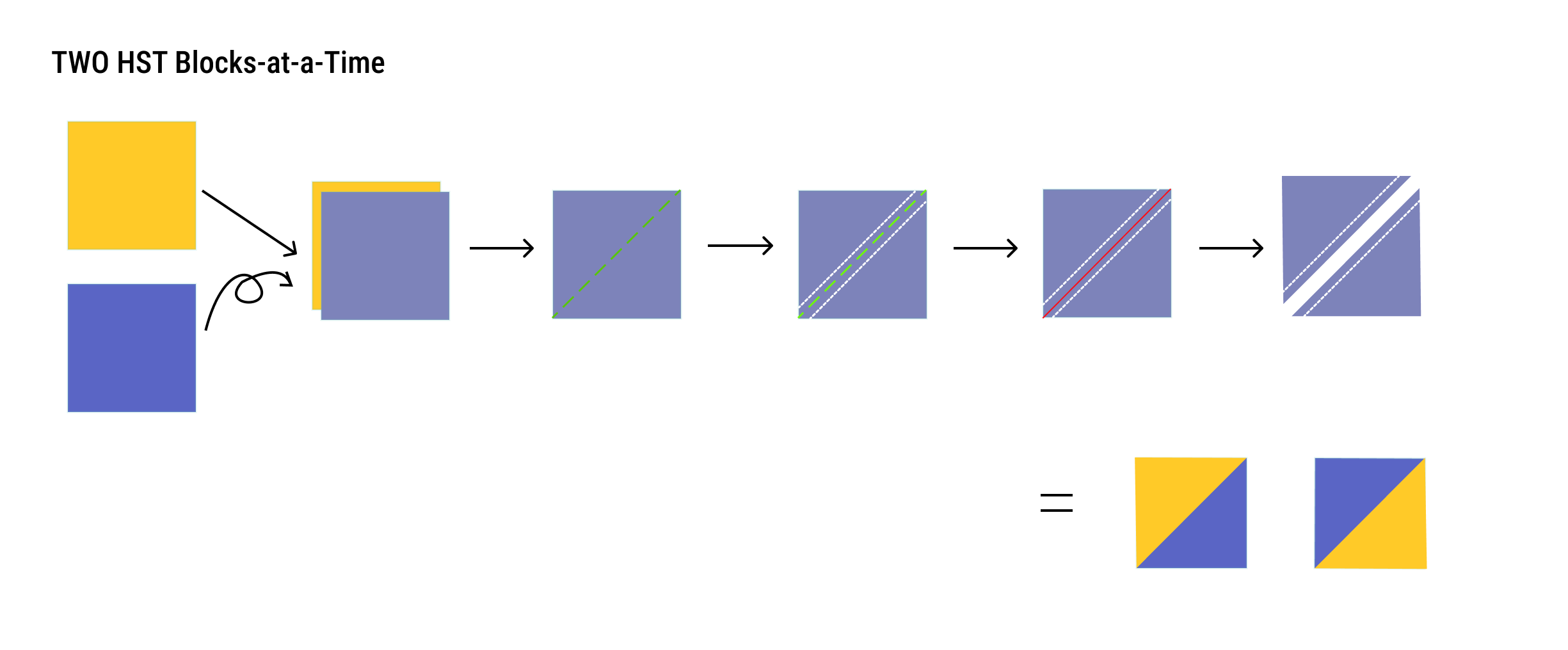 Two fabric squares placed right sides together with a diagonal line drawn across them, sewn with a scant 1/4 inch seam on both sides of the line, then cut along the line and pressed open into two half-square triangles with the colors in opposite corners.